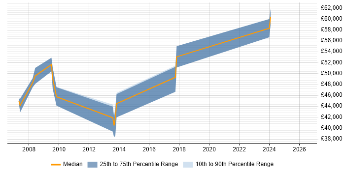 Salary distribution trend for Bid Manager job vacancies in Oxford
