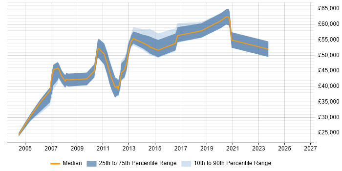 Salary distribution trend for jobs in Oxford citing Billing