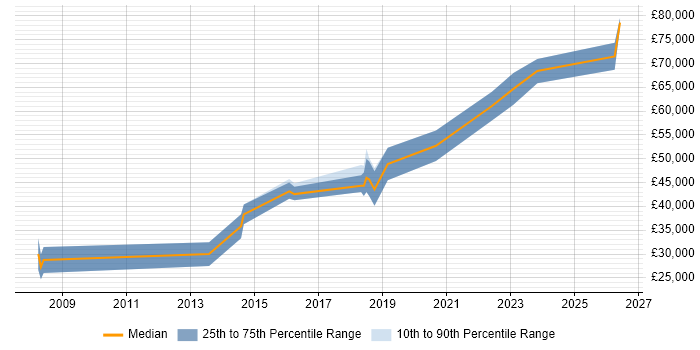 Salary distribution trend for jobs in Oxford citing Bioinformatics