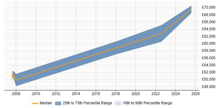 Salary distribution trend for jobs in Oxford citing Biopharmaceutical Salary distribution trend for jobs in Oxford citing Biopharmaceutical