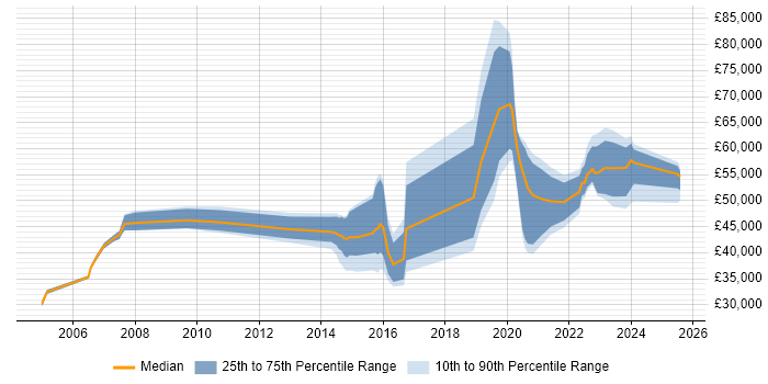 Salary distribution trend for jobs in Oxford citing Biotechnology