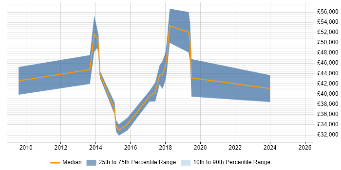 Salary distribution trend for jobs in Oxford citing Blog