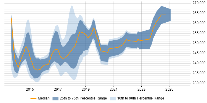 Salary distribution trend for jobs in Oxford citing Bootstrap