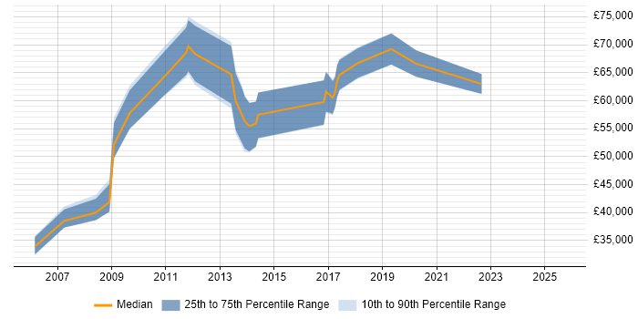 Salary distribution trend for jobs in Oxford citing Budgeting and Forecasting Salary distribution trend for jobs in Oxford citing Budgeting and Forecasting