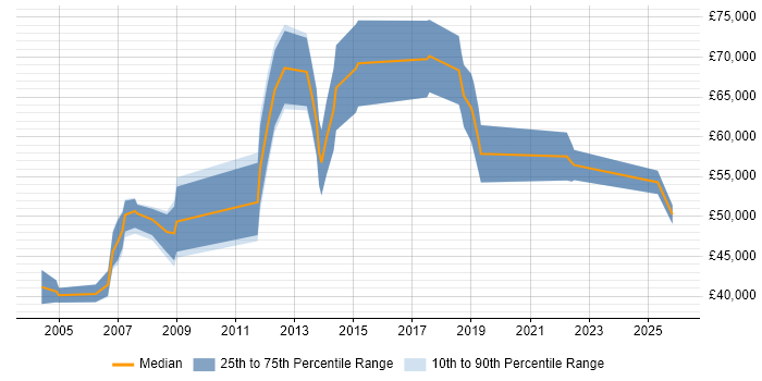 Salary distribution trend for jobs in Oxford citing Budgeting