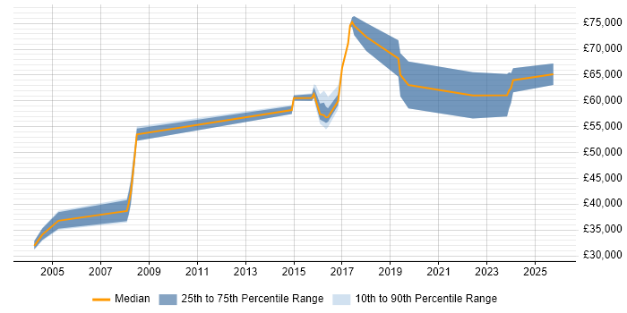 Salary distribution trend for jobs in Oxford citing Build Automation
