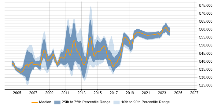 Salary distribution trend for jobs in Oxford citing Business Analysis