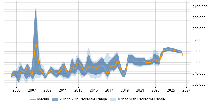 Salary distribution trend for Business Analyst job vacancies in Oxford