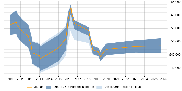 Salary distribution trend for jobs in Oxford citing Business Analytics