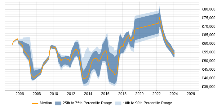 Salary distribution trend for jobs in Oxford citing Business Case