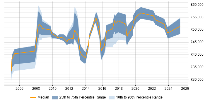 Salary distribution trend for jobs in Oxford citing Business Continuity