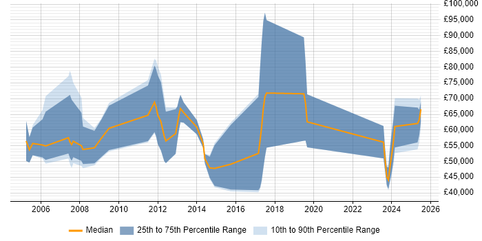 Salary distribution trend for Business Development Manager job vacancies in Oxford