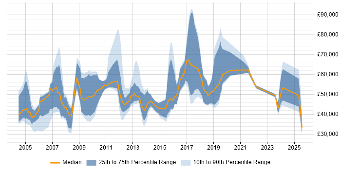 Salary distribution trend for jobs in Oxford citing Business Development