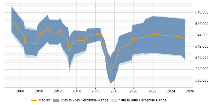 Salary distribution trend for Business Intelligence Analyst job vacancies in Oxford Salary distribution trend for Business Intelligence Analyst job vacancies in Oxford