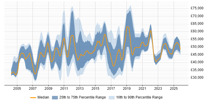 Salary distribution trend for jobs in Oxford citing Business Intelligence