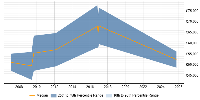 Salary distribution trend for Business Sales Executive job vacancies in Oxford Salary distribution trend for Business Sales Executive job vacancies in Oxford