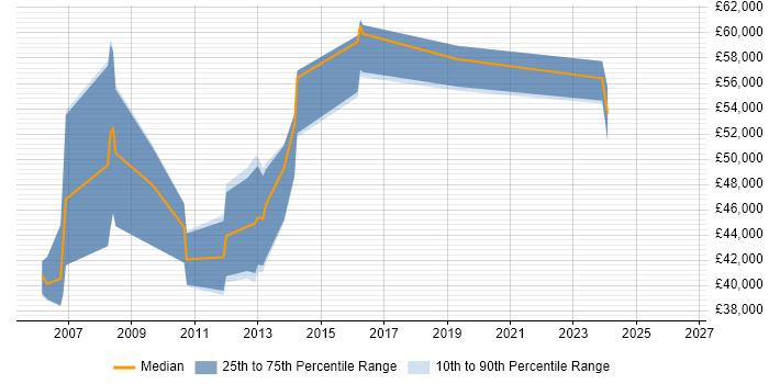 Salary distribution trend for Business Systems Manager job vacancies in Oxford