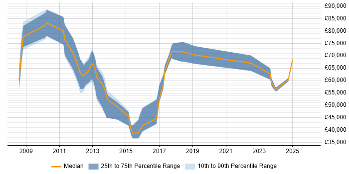 Salary distribution trend for jobs in Oxford citing Business Transformation