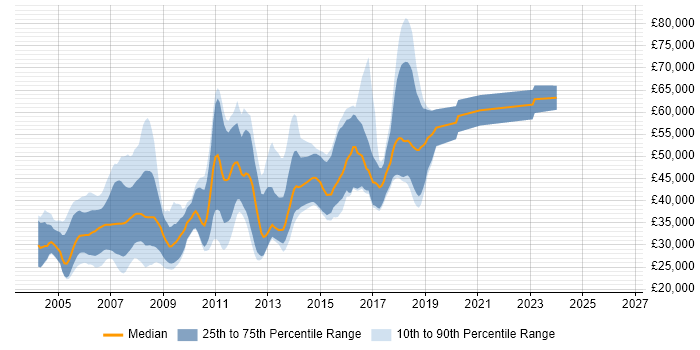 Salary distribution trend for C++ Developer job vacancies in Oxford