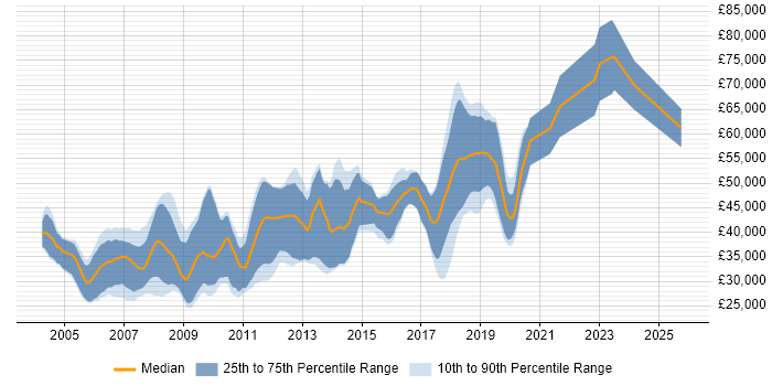 Salary distribution trend for C++ Software Engineer job vacancies in Oxford
