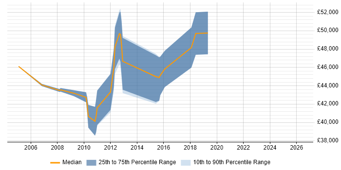 Salary distribution trend for jobs in Oxford citing Capacity Management