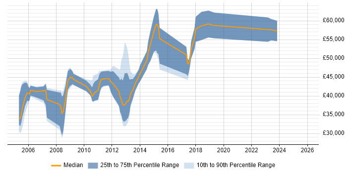Salary distribution trend for jobs in Oxford citing Capacity Planning