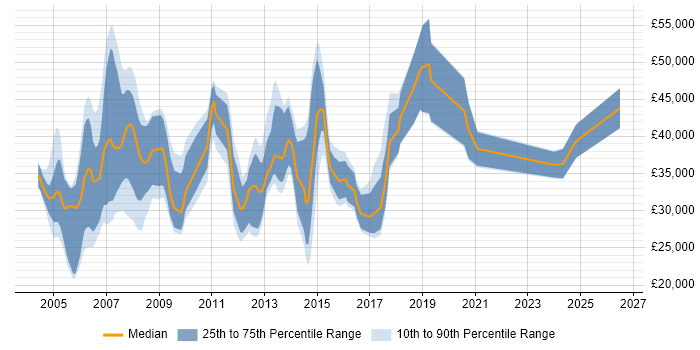 Salary distribution trend for jobs in Oxford citing CCNA