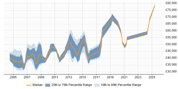Salary distribution trend for jobs in Oxford citing CCNP