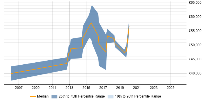 Salary distribution trend for jobs in Oxford citing CEH