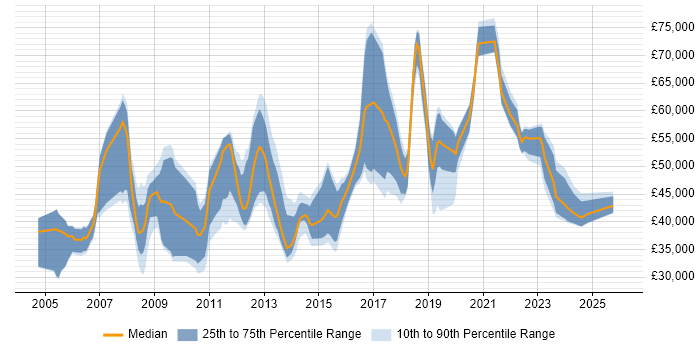 Salary distribution trend for jobs in Oxford citing Change Management