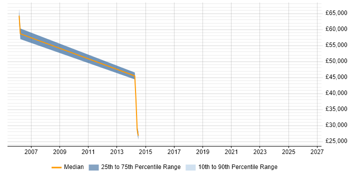 Salary distribution trend for jobs in Oxford citing Chartered Engineer