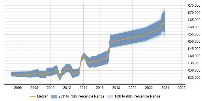 Salary distribution trend for jobs in Oxford citing Chemistry