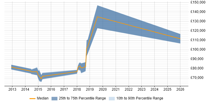 Salary distribution trend for Chief Technology Officer job vacancies in Oxford