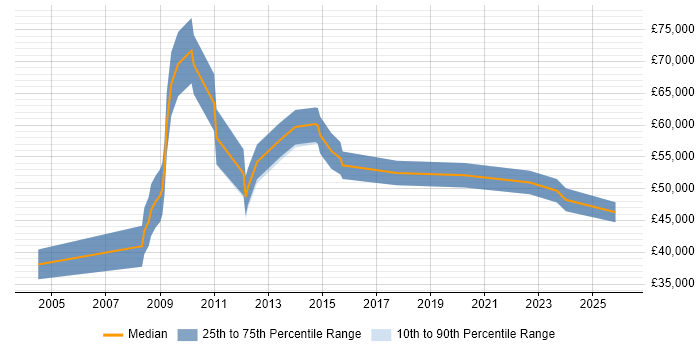 Salary distribution trend for jobs in Oxford citing CIMA