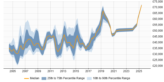 Salary distribution trend for jobs in Oxford citing Cisco Certification