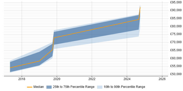 Salary distribution trend for jobs in Oxford citing Cisco Firepower