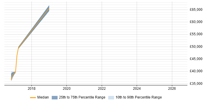 Salary distribution trend for jobs in Oxford citing Cisco ISE