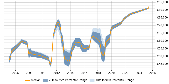 Salary distribution trend for jobs in Oxford citing CISSP Salary distribution trend for jobs in Oxford citing CISSP