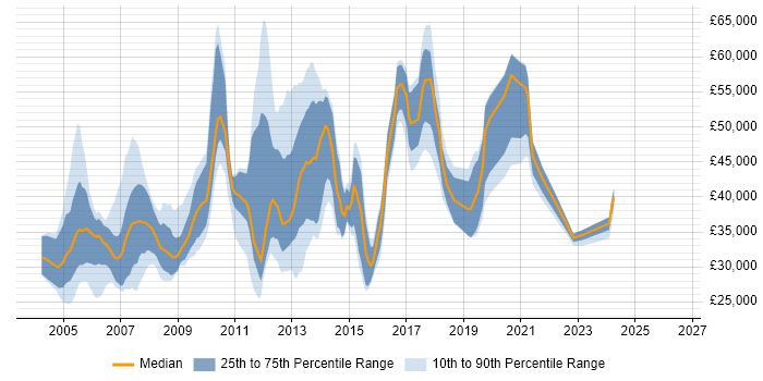 Salary distribution trend for jobs in Oxford citing Citrix