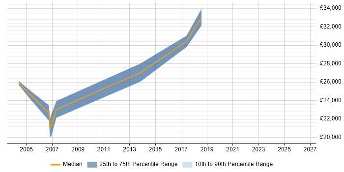 Salary distribution trend for jobs in Oxford citing City &amp; Guilds