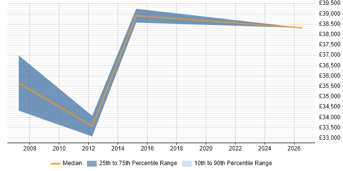 Salary distribution trend for Client Relationship Manager job vacancies in Oxford