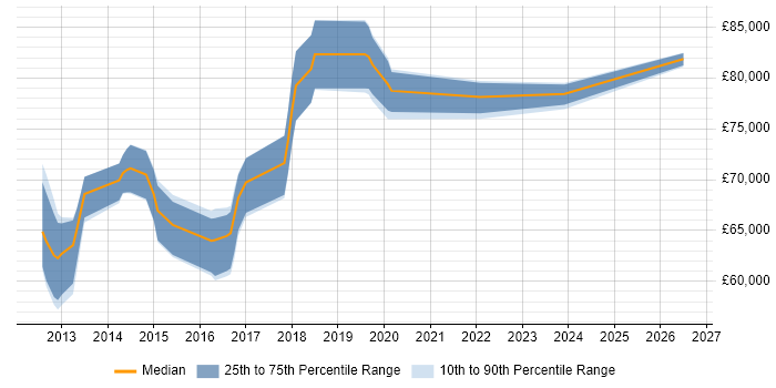 Salary distribution trend for Cloud Architect job vacancies in Oxford