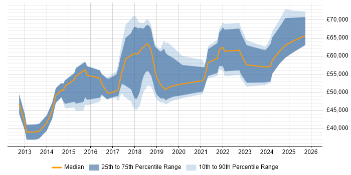 Salary distribution trend for Cloud Engineer job vacancies in Oxford