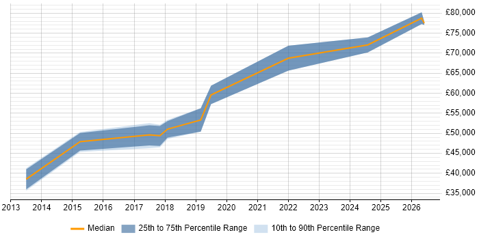 Salary distribution trend for Cloud Infrastructure Engineer job vacancies in Oxford