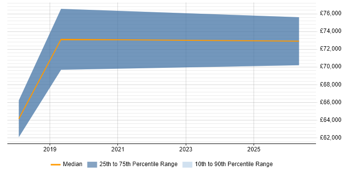 Salary distribution trend for Cloud Security Engineer job vacancies in Oxford