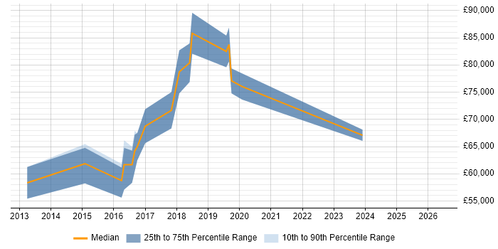 Salary distribution trend for Cloud Solutions Architect job vacancies in Oxford