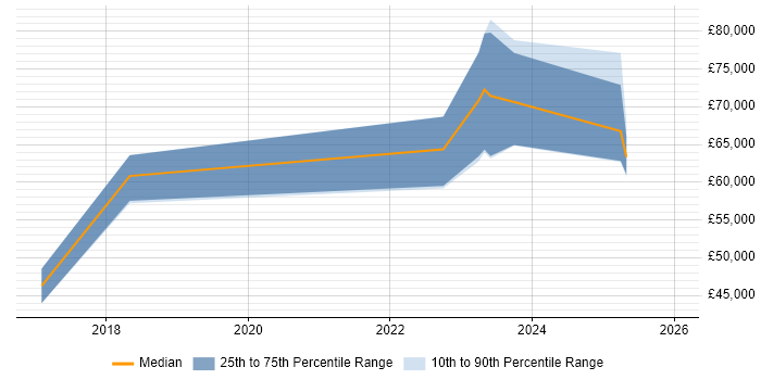 Salary distribution trend for jobs in Oxford citing Cloudflare