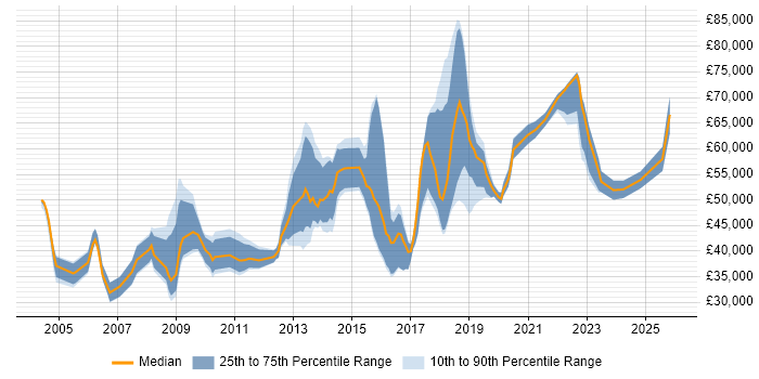 Salary distribution trend for jobs in Oxford citing Coaching