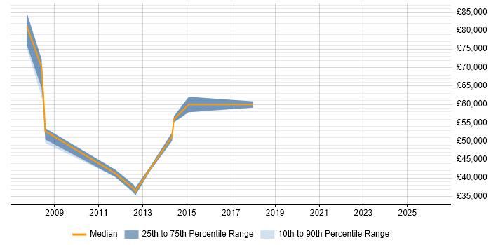 Salary distribution trend for Commercial Manager job vacancies in Oxford