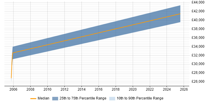Salary distribution trend for Commissioning Engineer job vacancies in Oxford
